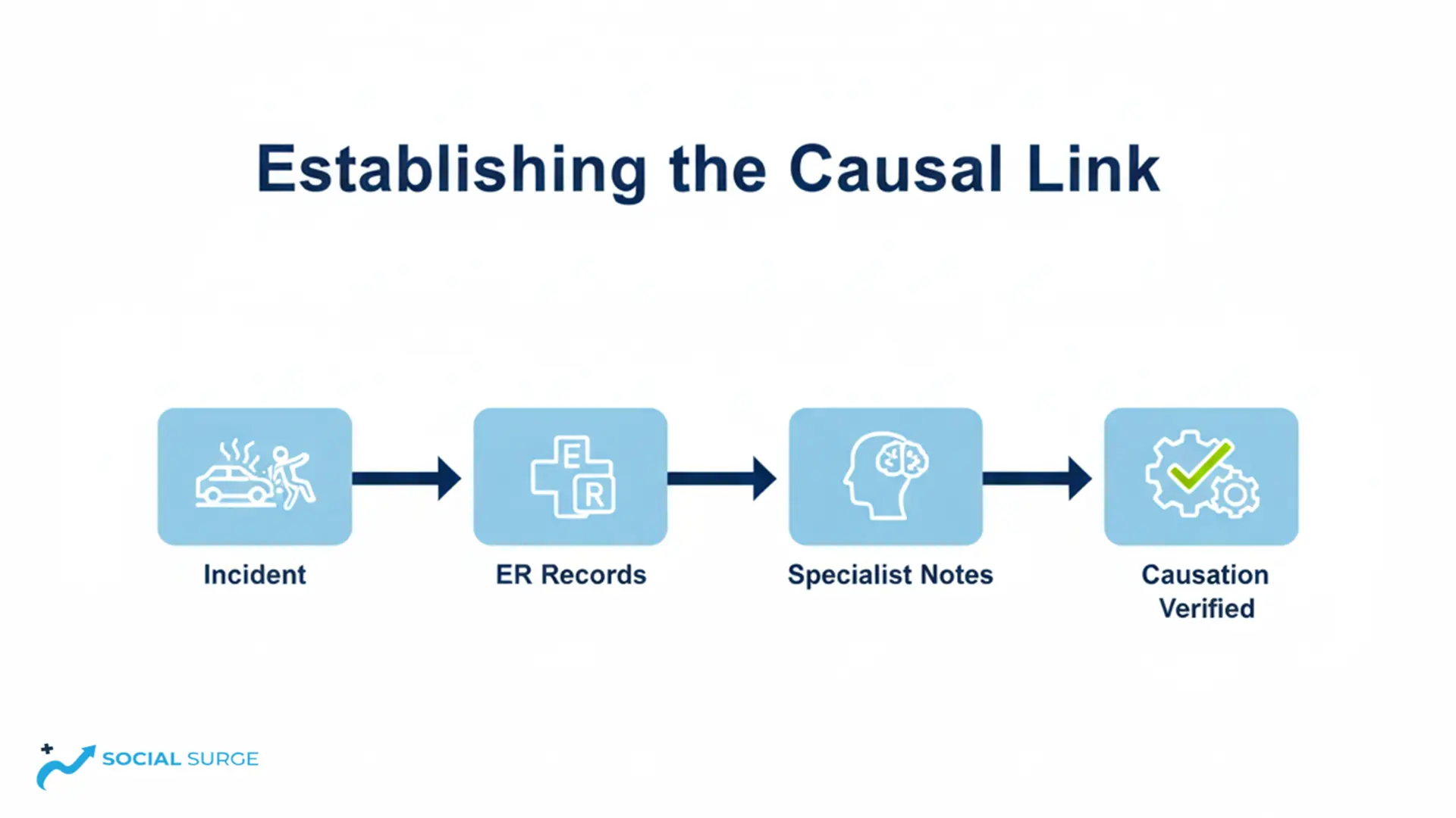 Establishing the Causal Link Through Documentation