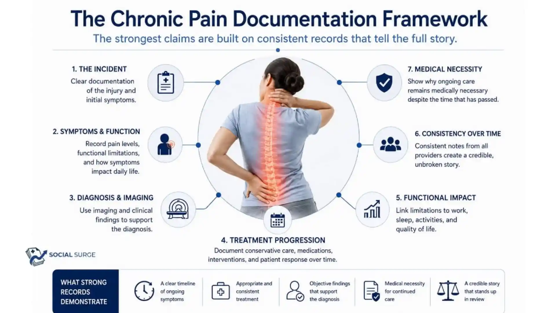 Chronic pain documentation framework showing symptoms, imaging, treatment progression, function, consistency, and medical necessity.