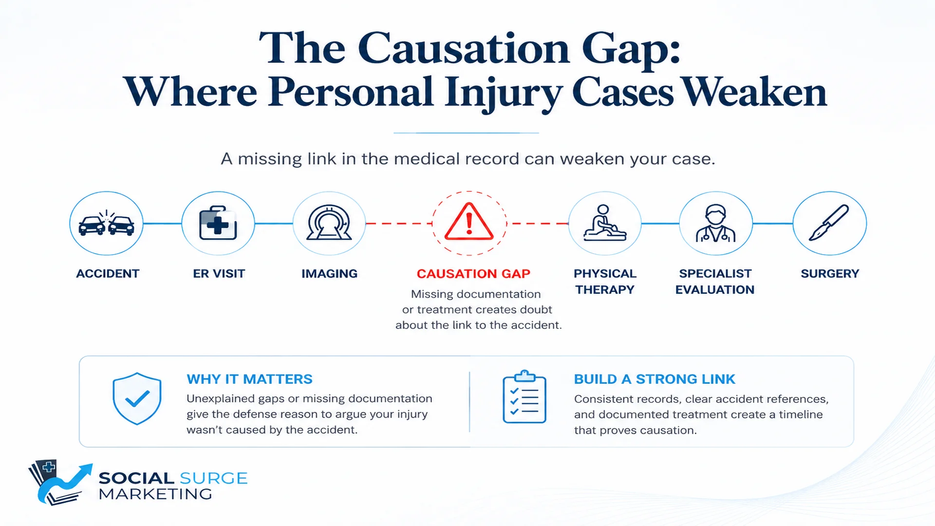 Personal injury causation gap timeline showing missing medical documentation between accident and treatment