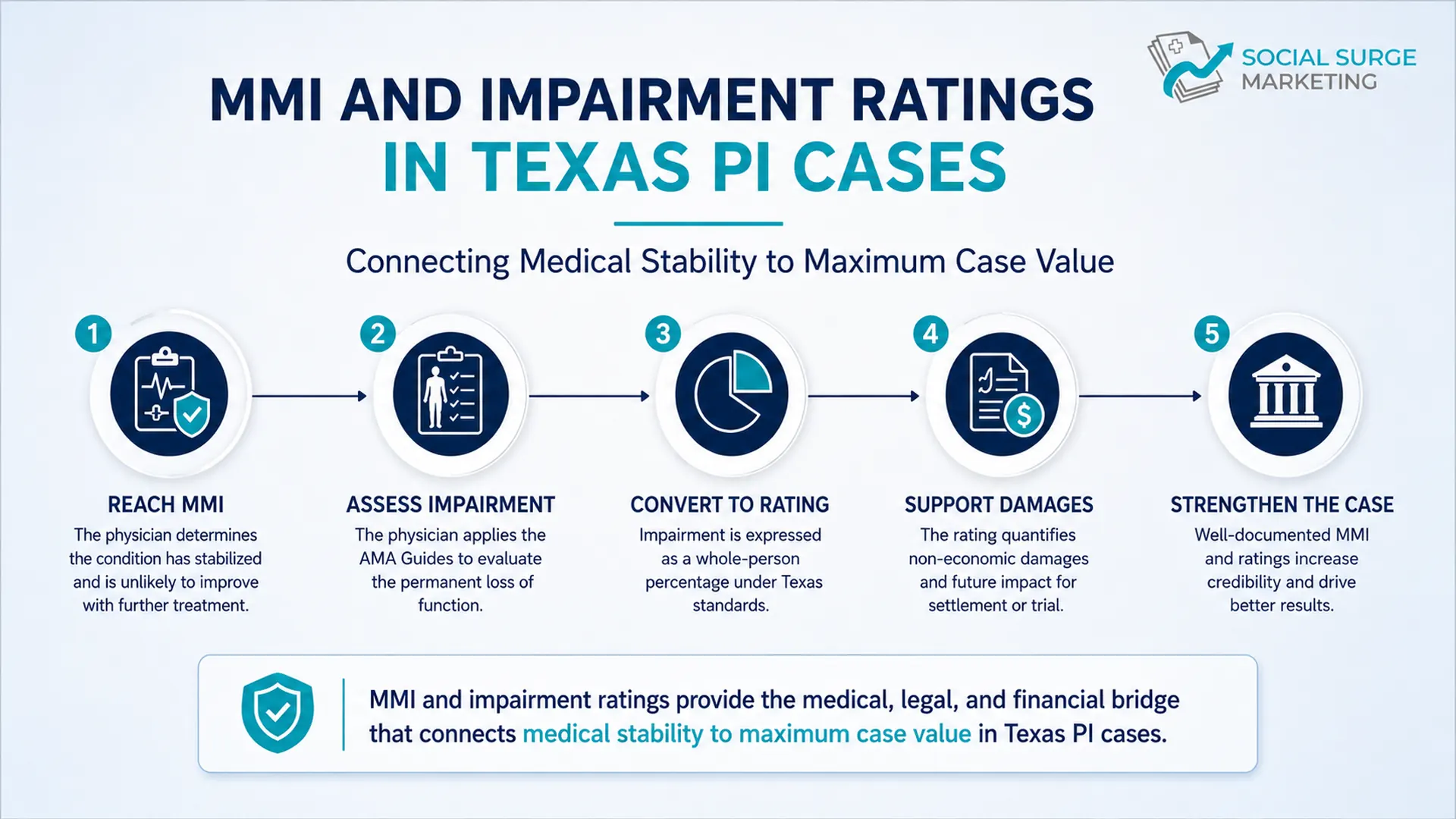 MMI and impairment ratings process in Texas personal injury cases